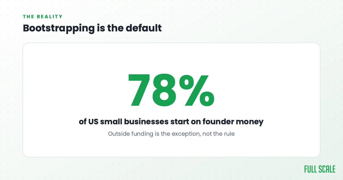 Bootstrapping is the default: about 78% of small businesses in the United States start with the founder's own money rather than outside funding. It's the exception that's funded, not the rule.