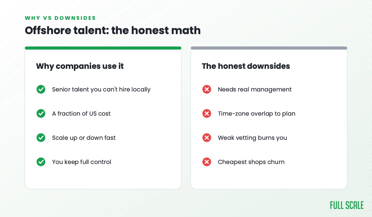 Offshore talent, the honest math: companies use it for senior talent you can't hire locally, a fraction of US cost, the ability to scale up or down fast, and full control you keep; the honest downsides are that it needs real management, time-zone overlap to plan, weak vetting that burns you, and cheapest shops that churn.