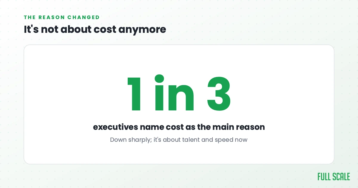 It's not about cost anymore: only about one in three executives now name cost reduction as their primary reason for outsourcing, down sharply. Today it's about talent and speed.