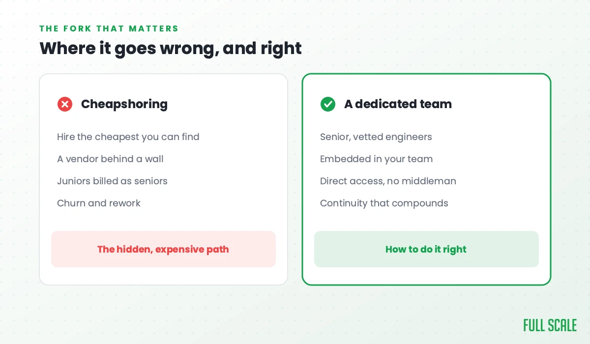 Where outsourcing goes wrong and right: cheapshoring means hiring the cheapest you can find, a vendor behind a wall, juniors billed as seniors, and churn; a dedicated team means senior vetted engineers, embedded in your team, direct access with no middleman, and continuity that compounds.