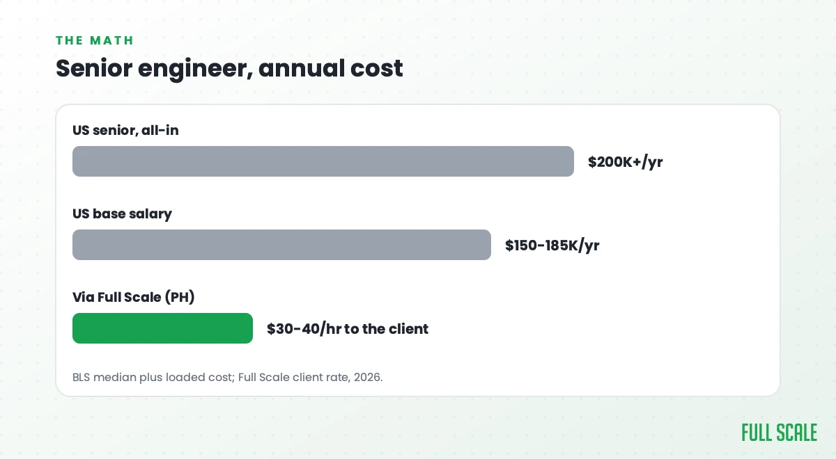 Senior engineer annual cost: a US senior runs $200K+ all-in on a $150-185K base, versus a senior via Full Scale billed at $30-40 an hour to the client.