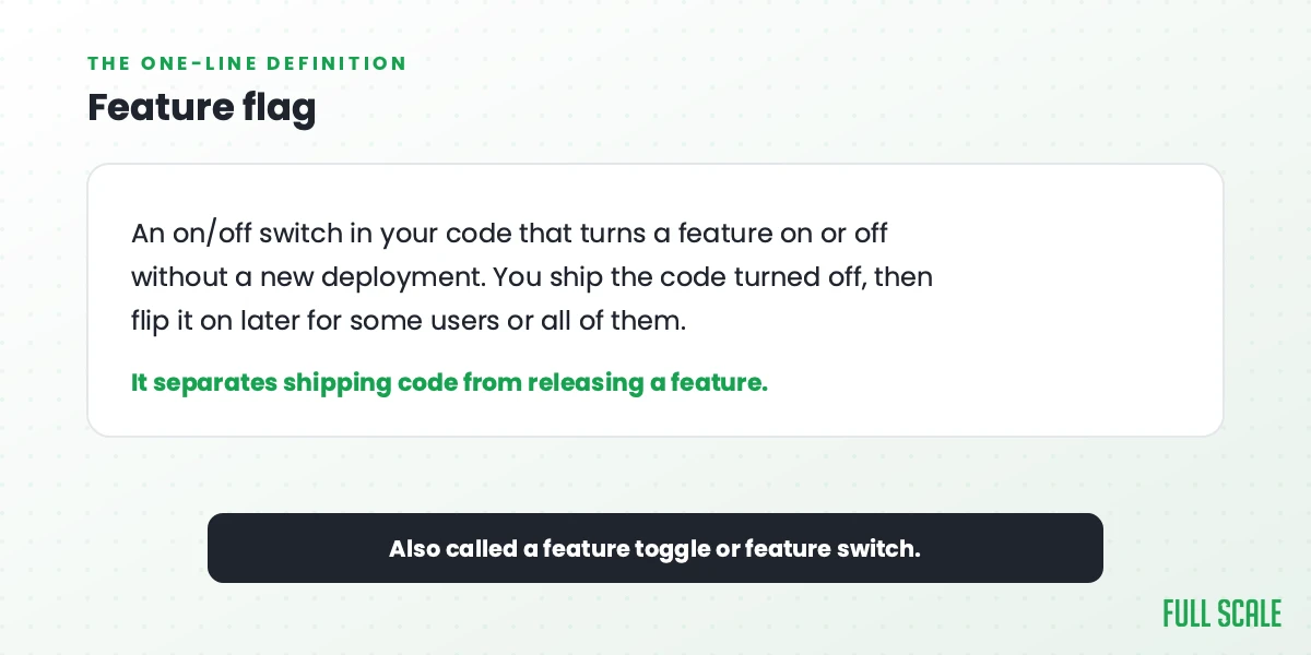 Definition card: a feature flag is an on/off switch that separates shipping code from releasing a feature