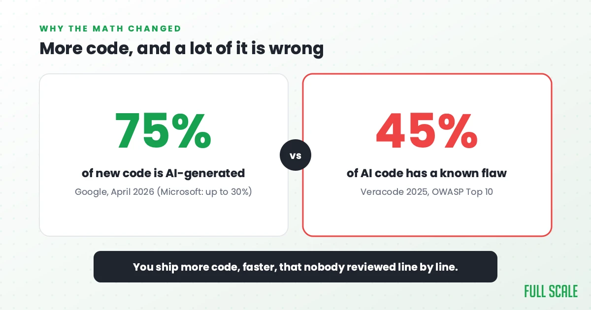 Two stats: 75% of new code is AI-generated versus 45% of AI code carrying a known security flaw