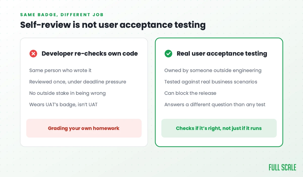 Comparison panel contrasting a developer re-checking their own code against real user acceptance testing owned by someone outside engineering