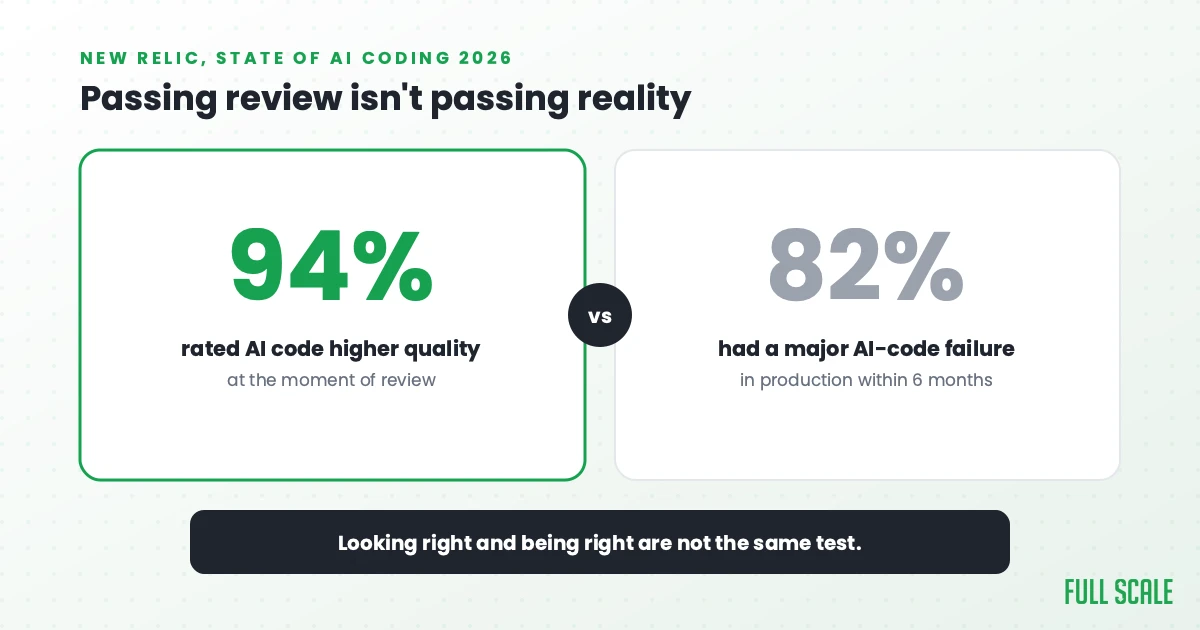 Chart showing 94% of tech leaders rated AI-generated code higher quality at review versus 82% who had a major AI-code production failure within 6 months