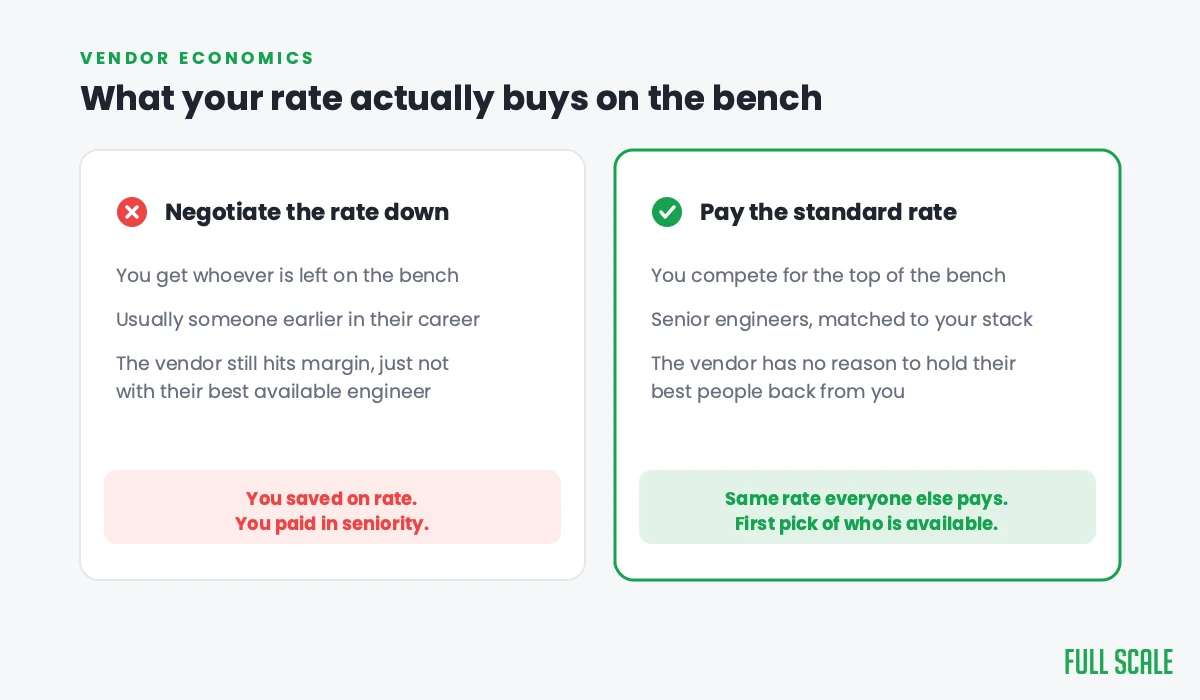 Comparison: negotiating the rate down gets you whoever is left on the bench, paying the standard rate gets you first pick of who is available