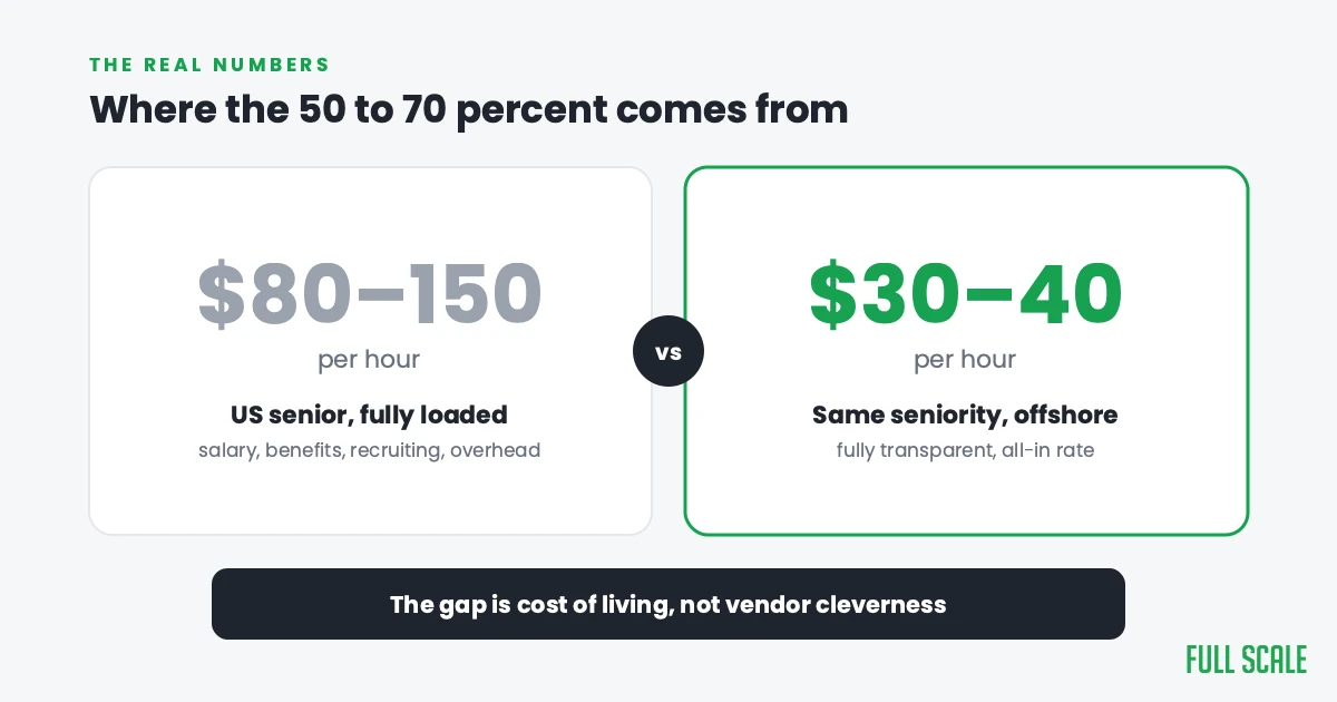 Cost comparison: $80 to $150 an hour for a US senior engineer fully loaded versus $30 to $40 an hour for the same seniority offshore