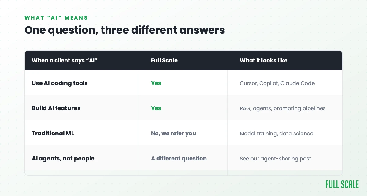 Comparison table showing Full Scale does AI coding tool work and AI feature building, does not do traditional machine learning, and treats AI agents replacing people as a separate question