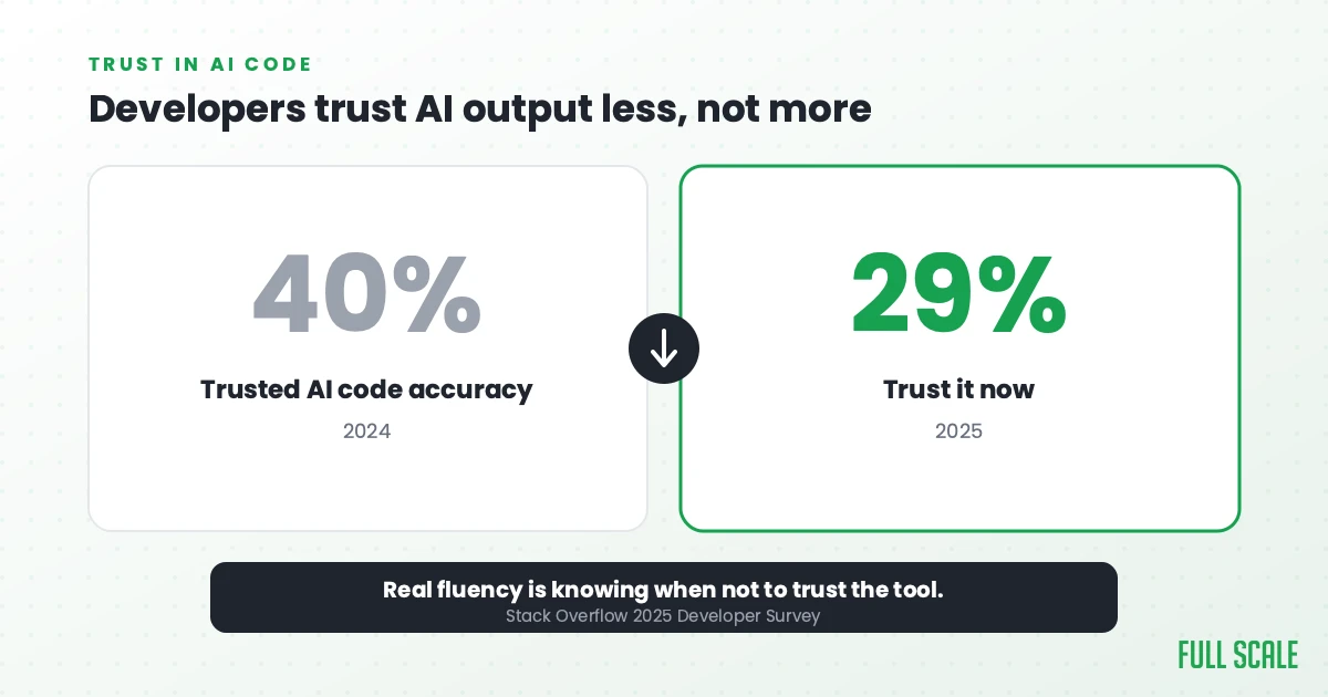 Developer trust in AI code accuracy fell from 40 percent in 2024 to 29 percent in 2025, per the Stack Overflow 2025 Developer Survey