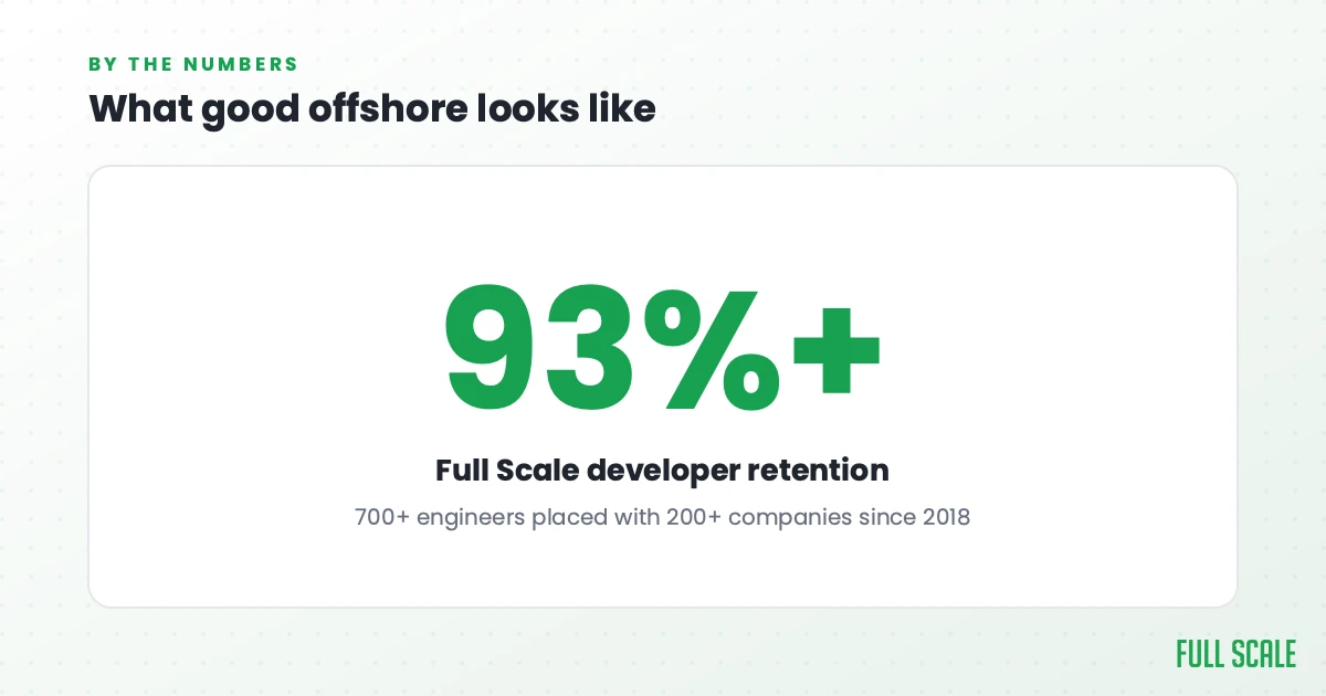 What good offshore looks like: Full Scale developer retention runs over 93%, across more than 700 engineers placed with over 200 tech companies since 2018.
