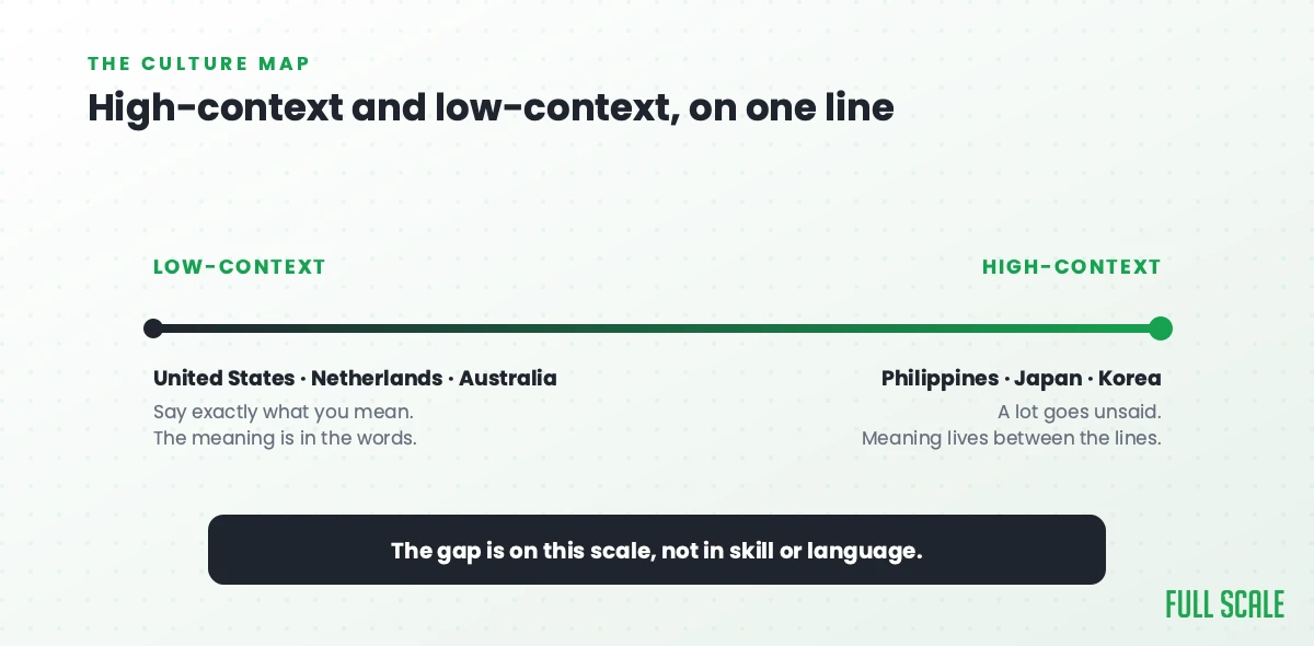 Diagram of high-context versus low-context communication, with the United States on the low-context end and the Philippines on the high-context end
