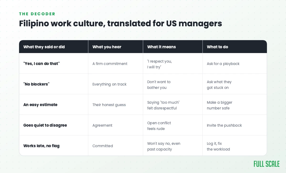 Table translating common Filipino developer phrases into what a US manager hears, what it means, and what to do