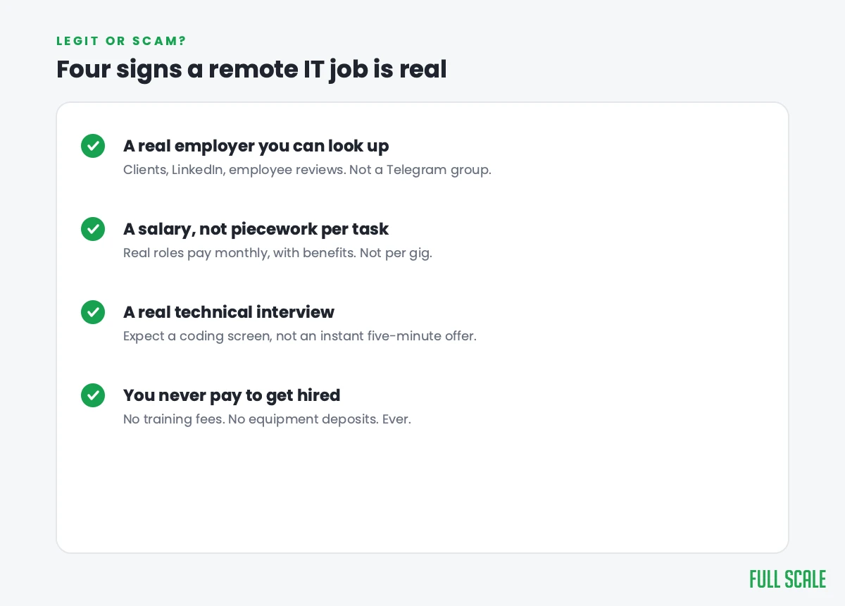 Checklist of four signs a remote IT job in the Philippines is legitimate: a real employer, a salary, a real interview, and no fees to get hired