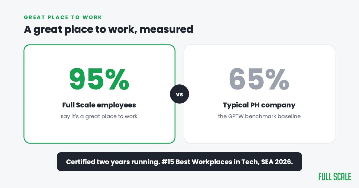 95 percent of Full Scale employees say it is a great place to work versus 65 percent at a typical Philippine company