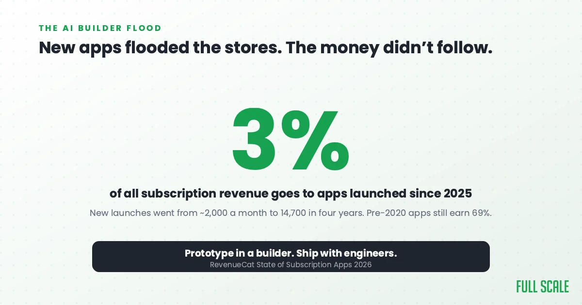 Apps launched since 2025 earn just 3% of all subscription revenue, even as monthly new app launches rose from about 2,000 to 14,700 (RevenueCat State of Subscription Apps 2026)