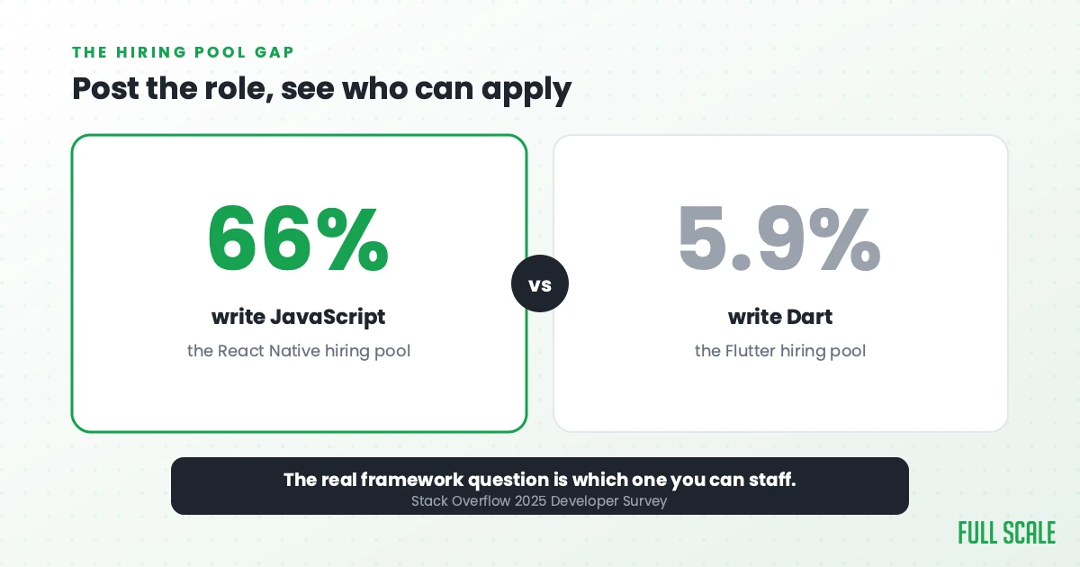 66% of developers write JavaScript, the React Native hiring pool, versus 5.9% who write Dart, the Flutter hiring pool (Stack Overflow 2025 Developer Survey)