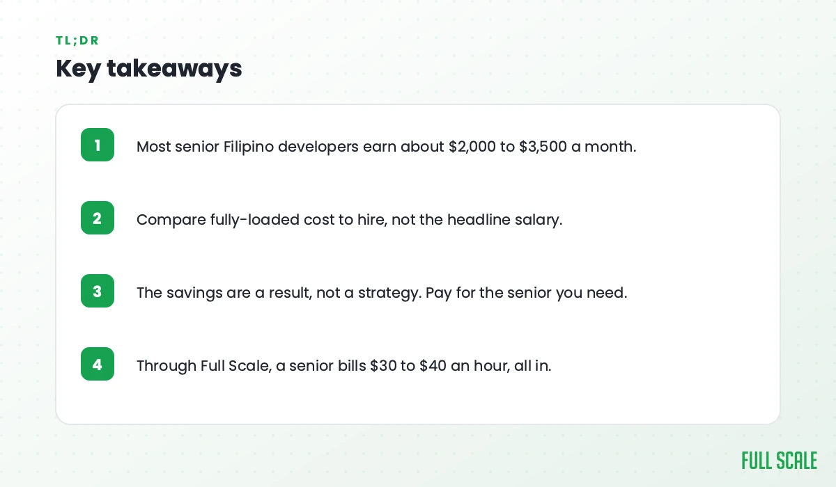 Key takeaways: most senior Filipino developers earn about $2,000 to $3,500 a month; compare fully-loaded cost to hire, not headline salary; the savings are a result, not a strategy; through Full Scale a senior bills $30 to $40 an hour, all in.