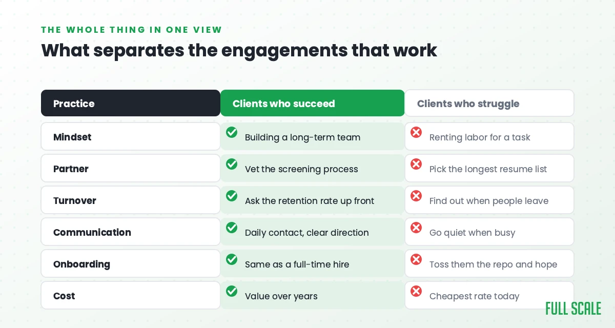 What separates staff augmentation clients who succeed from those who struggle