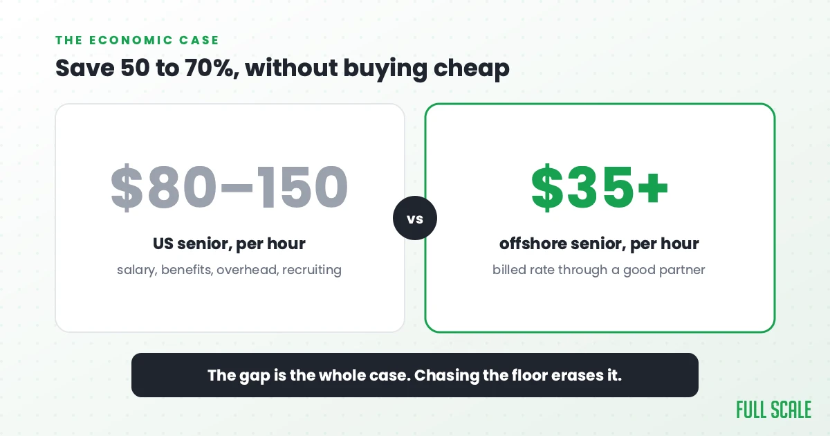 Offshore senior developer at $35+ per hour versus a US senior at $80 to $150 per hour
