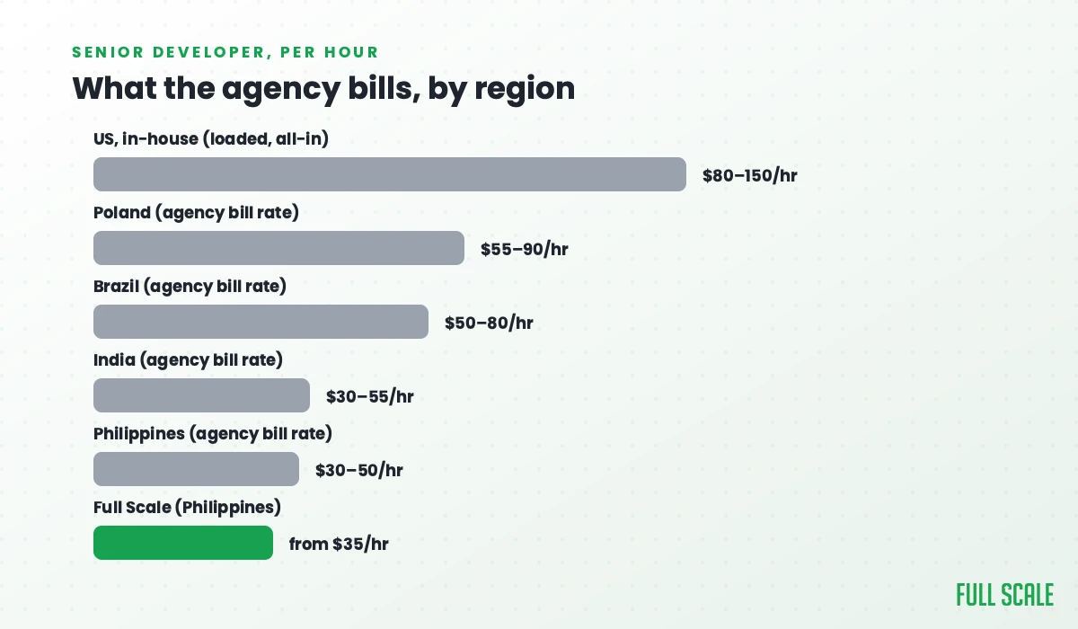 Bar chart of senior developer agency billing rates by region, with Full Scale in the Philippines at from $35 per hour