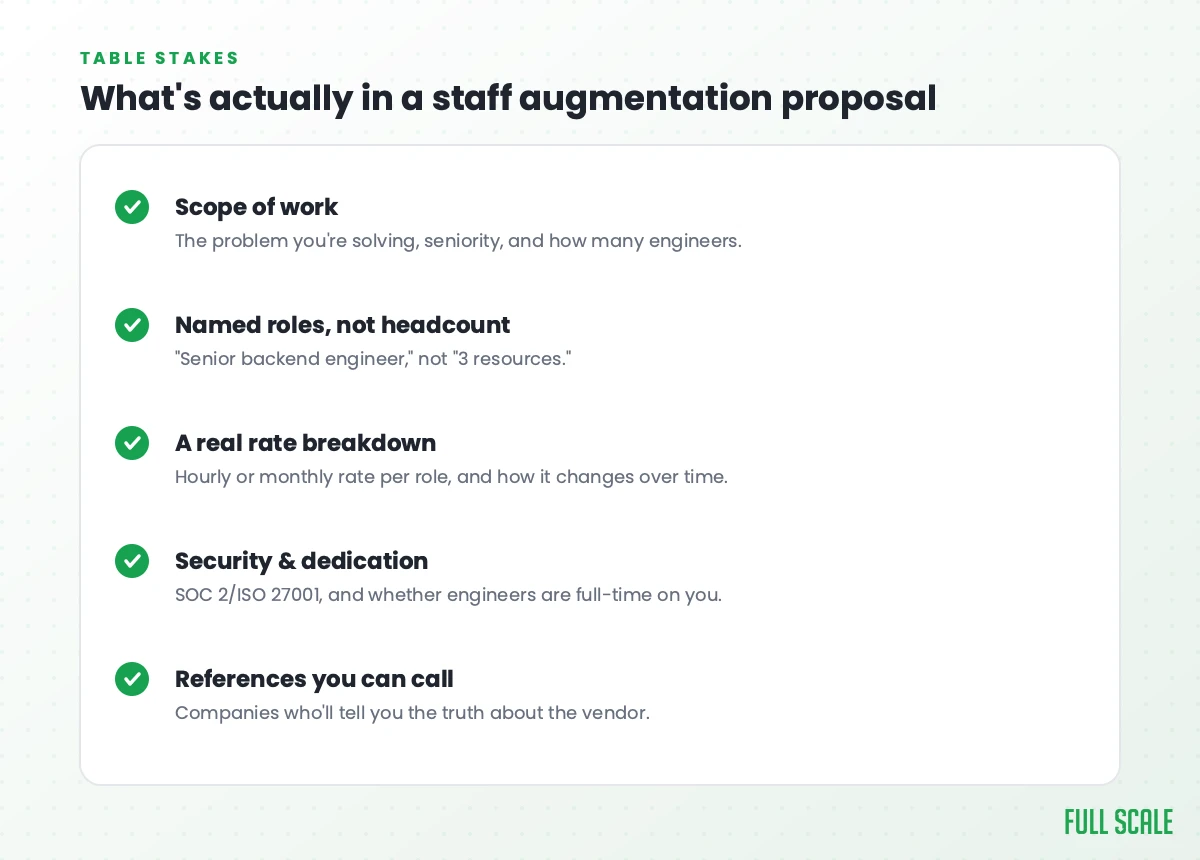 Checklist of what belongs in a staff augmentation proposal: scope of work, named roles, rate breakdown, security certifications, and references