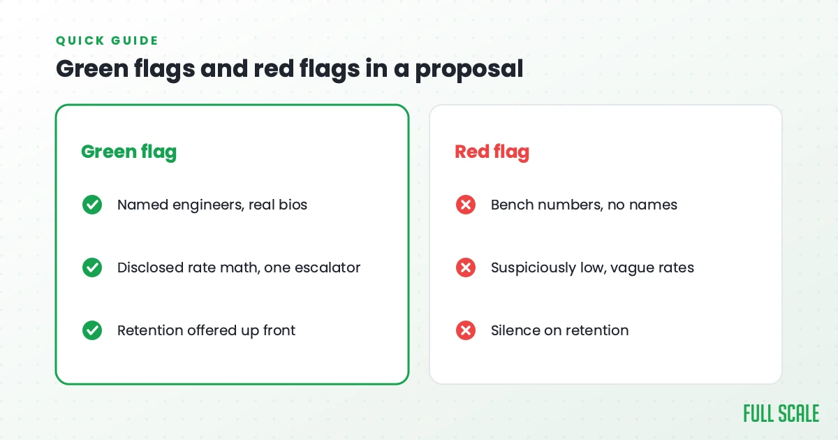 Green flags and red flags checklist for evaluating a staff augmentation proposal, side by side