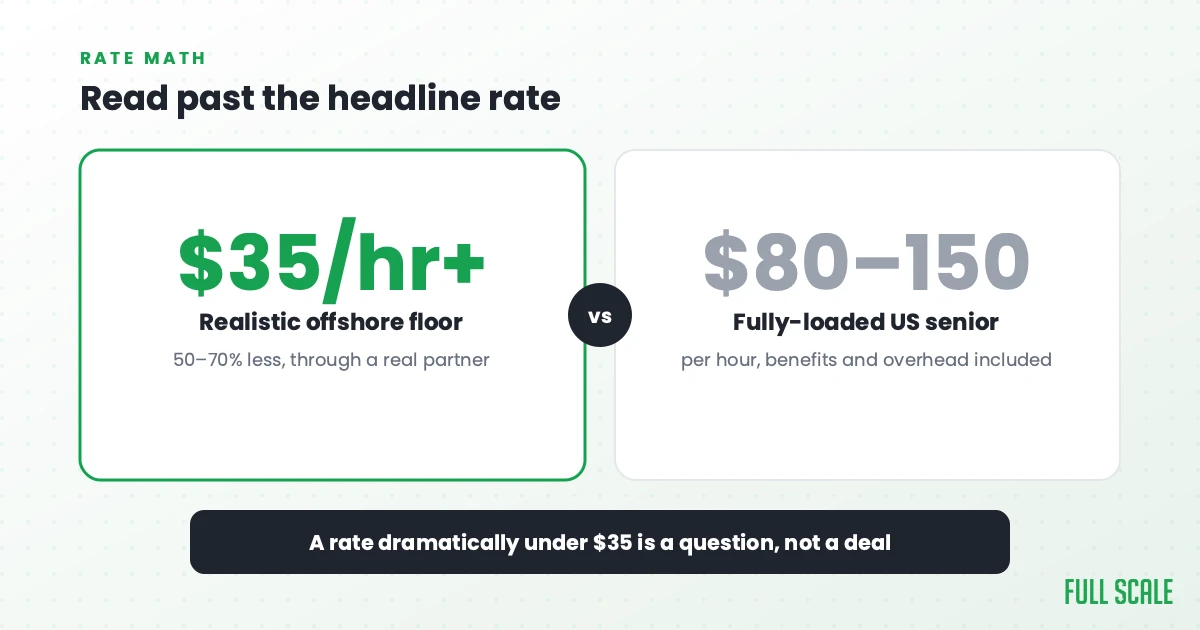 Comparison of a realistic $35 per hour offshore staff augmentation rate versus an $80 to $150 per hour fully-loaded US senior developer