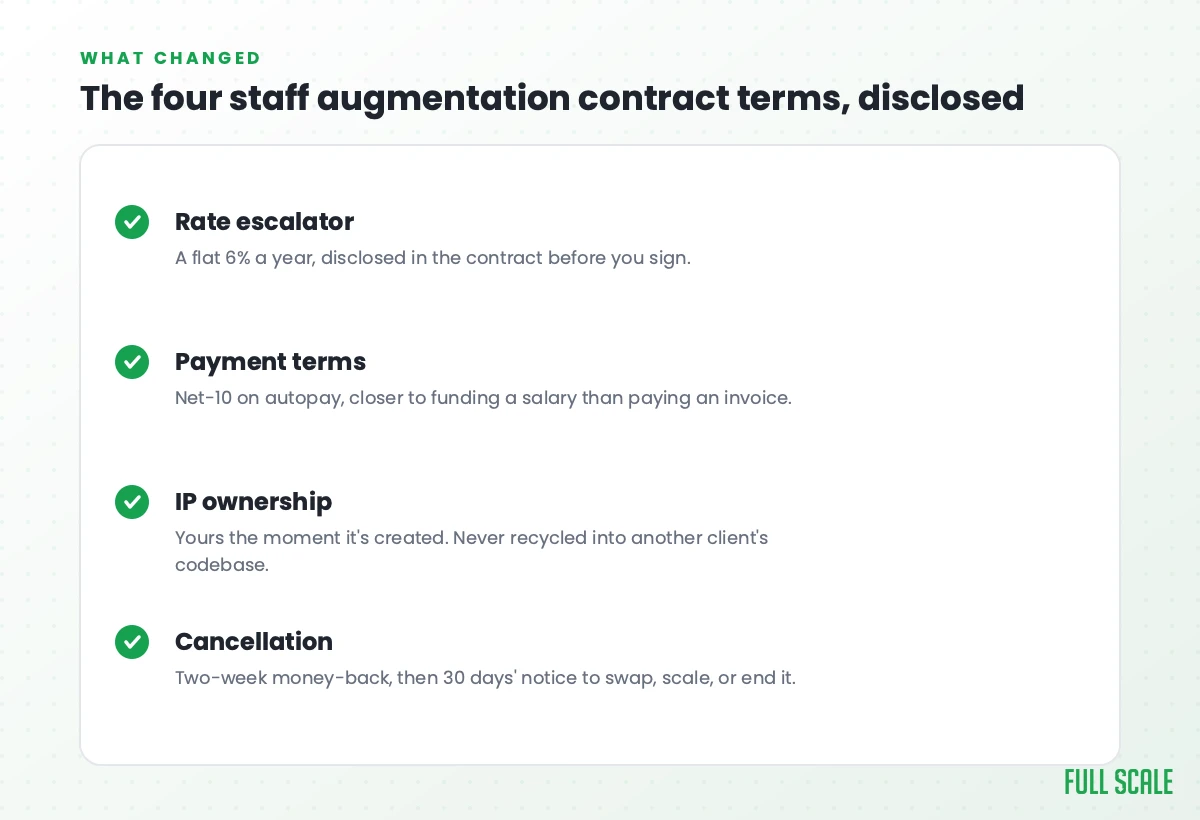 The four staff augmentation contract terms disclosed: rate escalator, payment terms, IP ownership, cancellation