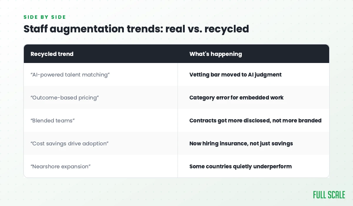 Table comparing recycled staff augmentation trend claims against what's actually happening in 2026