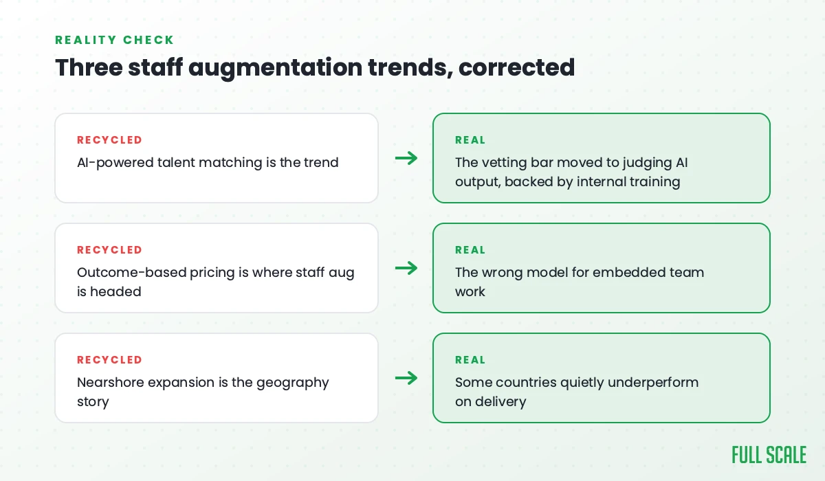 Three staff augmentation trends corrected: recycled marketing claims versus what's actually real in 2026