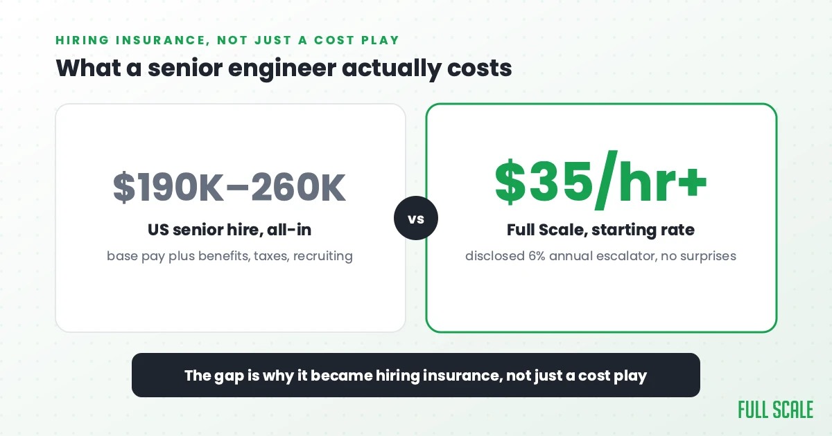 Cost comparison: US senior hire at $190K to $260K all-in versus Full Scale starting at $35 per hour