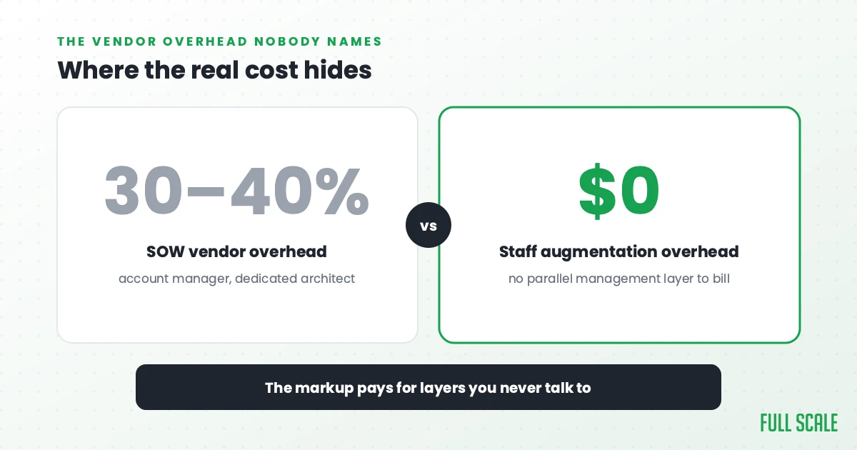 Comparison of SOW vendor overhead at 30 to 40 percent versus zero staff augmentation overhead