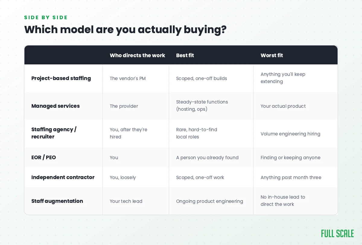 Side-by-side comparison table of the six staffing models: who directs the work, best fit, and worst fit for each