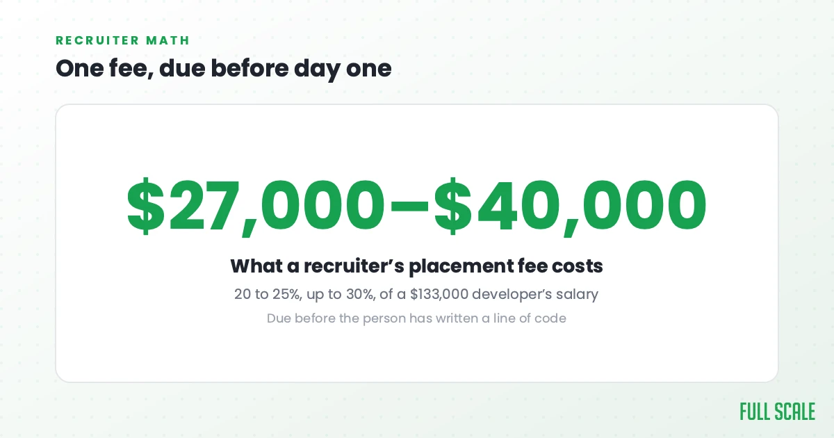 Stat card: recruiter placement fee runs $27,000 to $40,000, 20 to 25 percent up to 30 percent of a $133,000 developer's salary