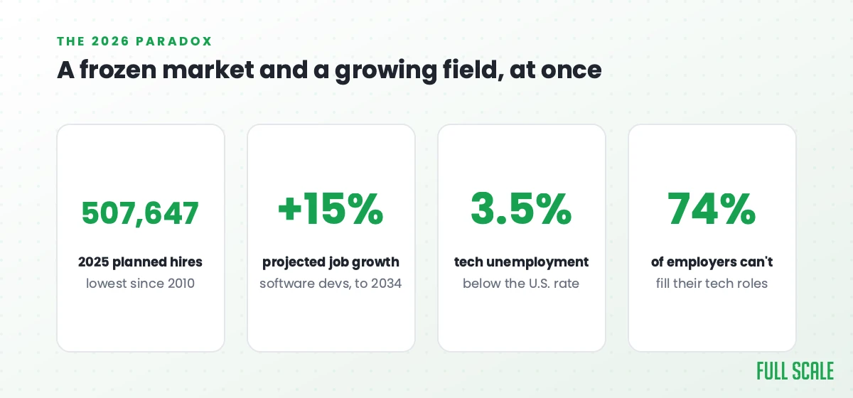 The 2026 paradox: 507,647 U.S. planned hires (a 15-year low), yet +15% projected software developer job growth, 3.5% tech unemployment, and 74% of employers unable to fill tech roles.