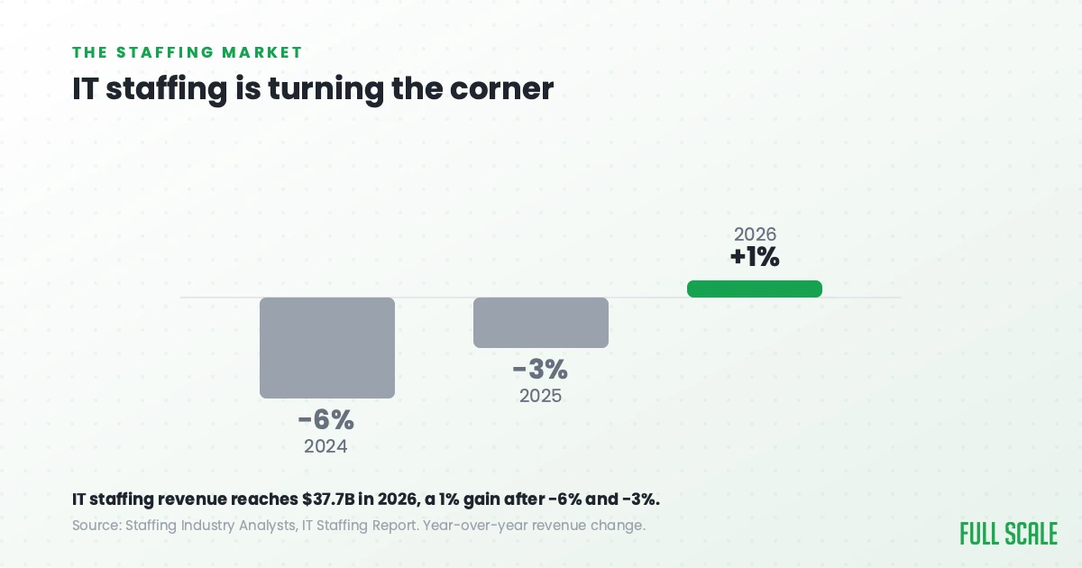 IT staffing revenue growth turning positive: -6% in 2024, -3% in 2025, and +1% in 2026 to $37.7 billion.