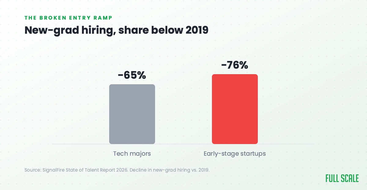 New-grad hiring versus 2019: down 65% at tech majors and 76% at early-stage startups.