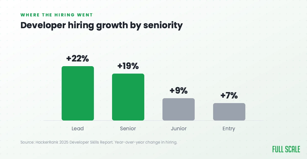 Developer hiring growth by seniority: lead +22%, senior +19%, junior +9%, entry-level +7%.