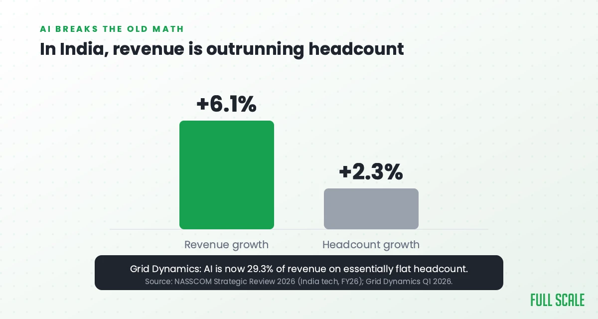 In India, tech revenue grew 6.1% while headcount grew only 2.3%; Grid Dynamics reached 29.3% AI revenue on flat headcount.