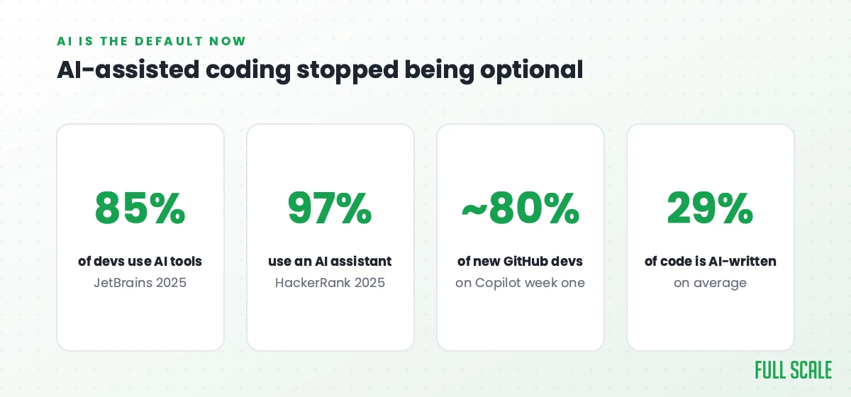 AI-assisted coding is the default: 85% of developers use AI tools, 97% use an AI assistant, ~80% of new GitHub developers use Copilot in week one, and 29% of code is AI-written.