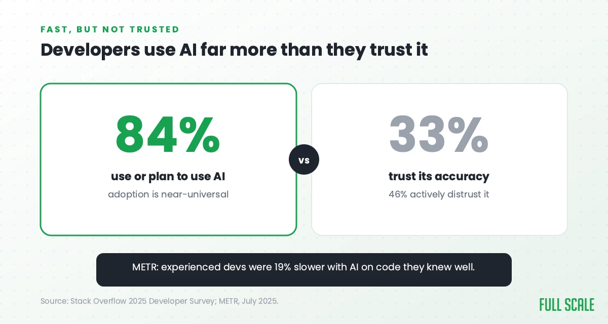 Developers use AI far more than they trust it: 84% use or plan to use AI, but only 33% trust its accuracy and 46% actively distrust it.