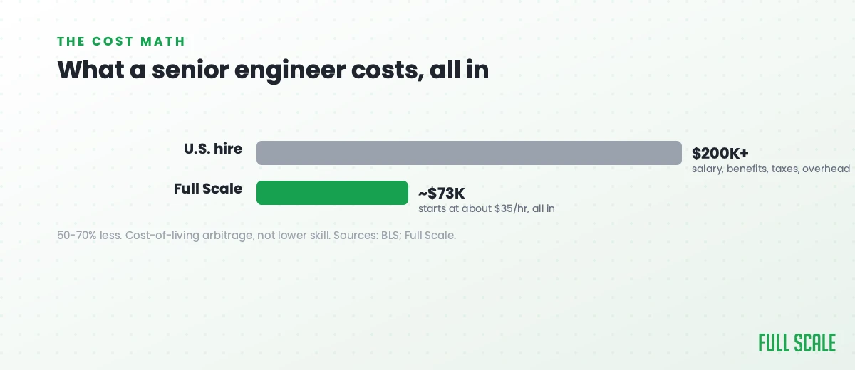 A senior U.S. hire costs $200K+ all-in versus about $73K through Full Scale, a 50-70% saving.