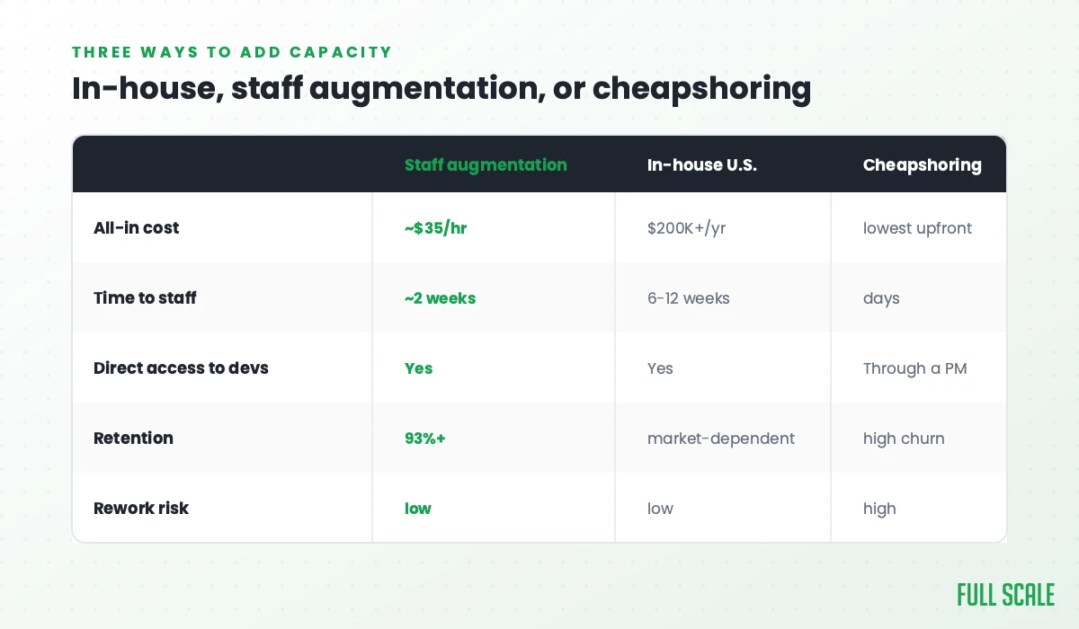 Comparison of staff augmentation, in-house U.S., and cheapshoring across cost, time to staff, direct access, retention, and rework risk.