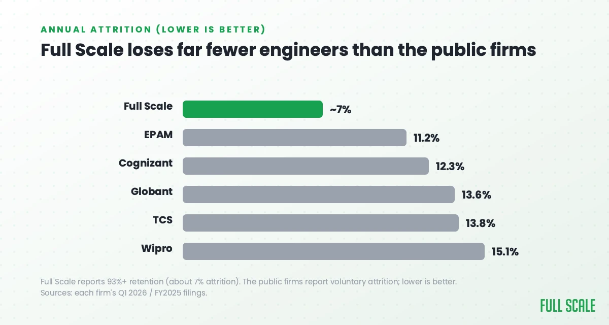 Full Scale retention over 93% (about 7% attrition) versus public comparables: EPAM 11.2%, Cognizant 12.3%, Globant 13.6%, TCS 13.8%, Wipro 15.1%.