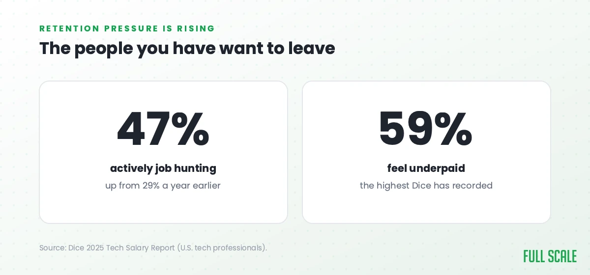 Retention pressure rising: 47% of tech professionals are actively job hunting (up from 29%) and 59% feel underpaid.