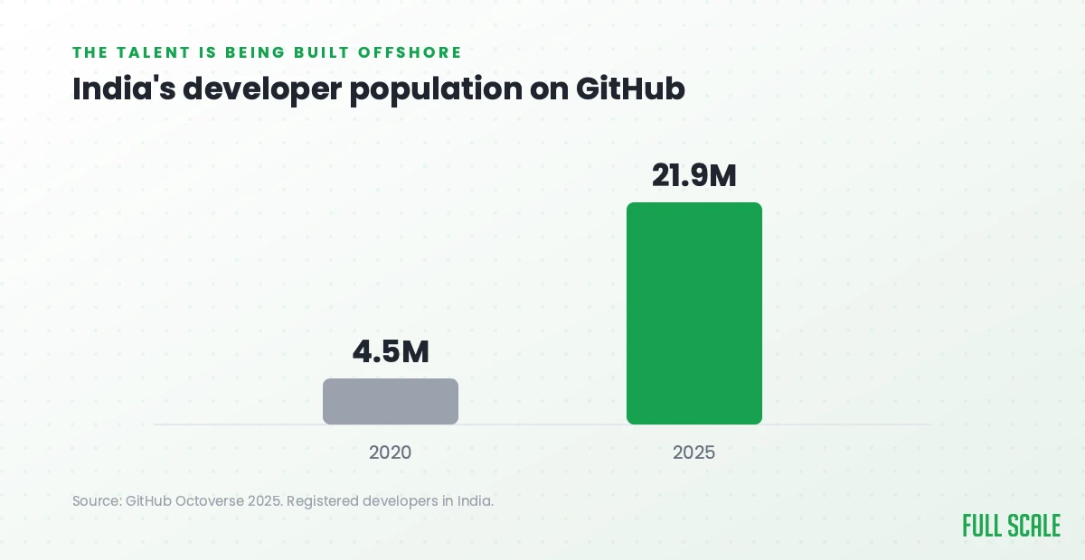 India's GitHub developer population grew from 4.5 million in 2020 to 21.9 million in 2025.