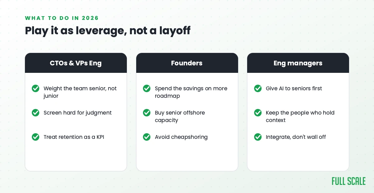 What engineering leaders should do in 2026, by role: CTOs and VPs Eng, founders, and engineering managers.