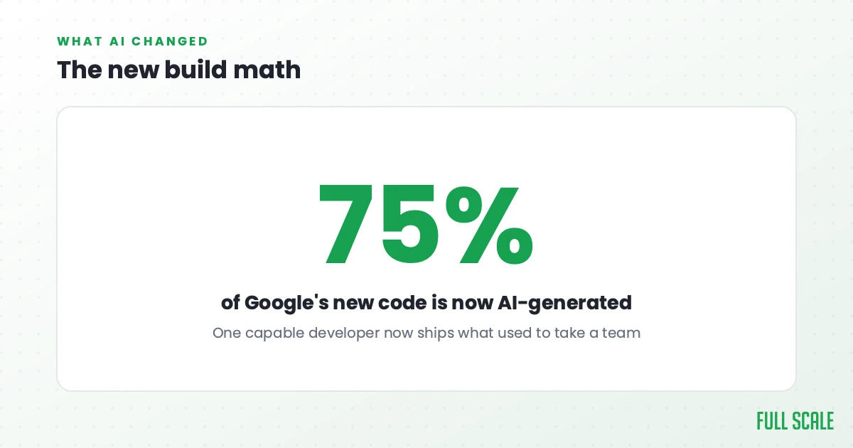75% of Google's new code is now AI-generated, so one developer ships what used to take a team