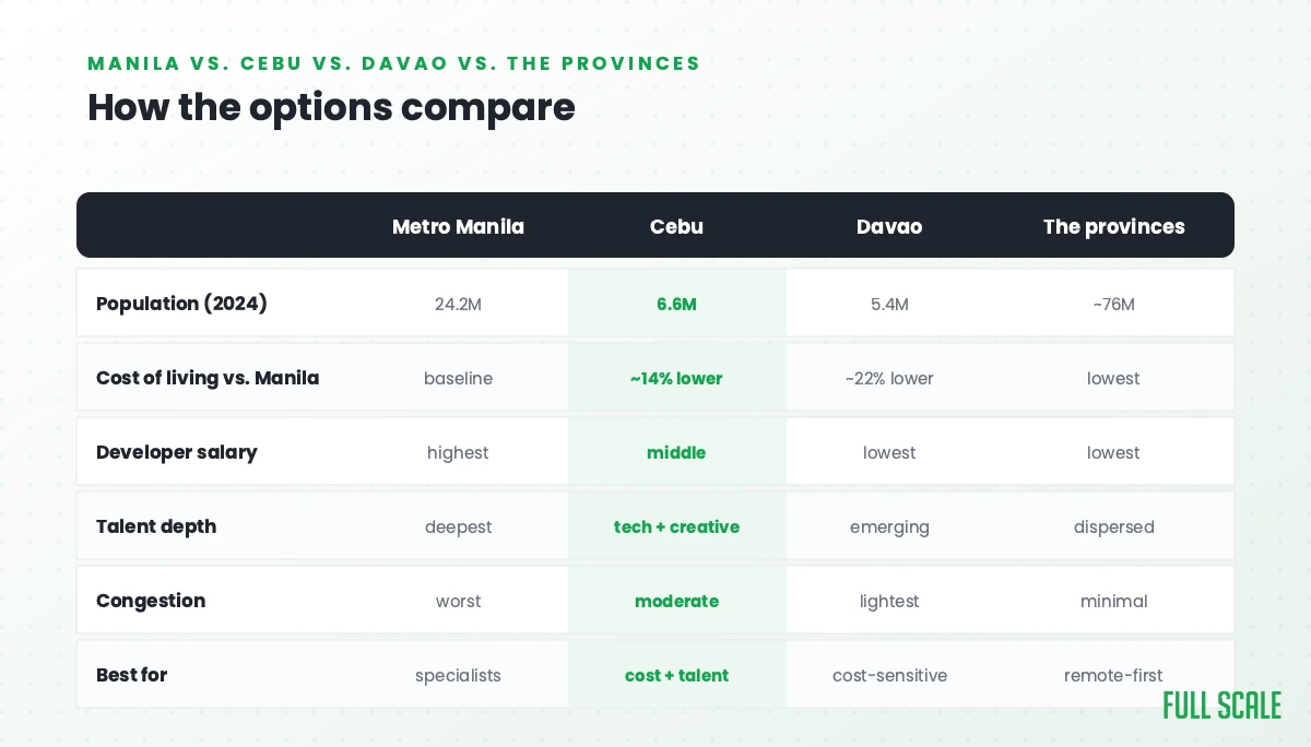 Comparison table of Manila, Cebu, Davao, and the provinces for hiring developers in the Philippines, with Manila population reflecting its urban-area population of 24.2 million