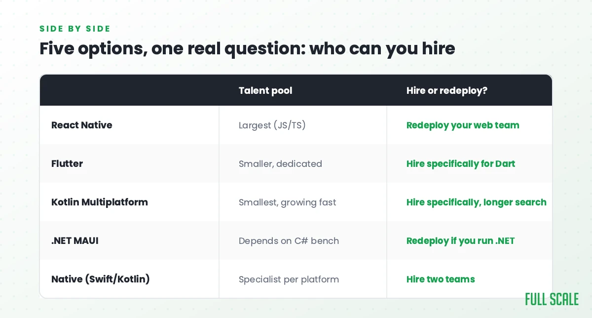 Comparison table of five mobile frameworks by talent pool size and whether to hire or redeploy
